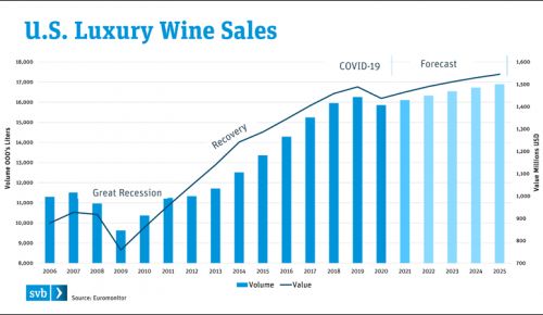 U.S. Luxury Wine Sales graph. ##Image courtesy of Silicon Valley Bank