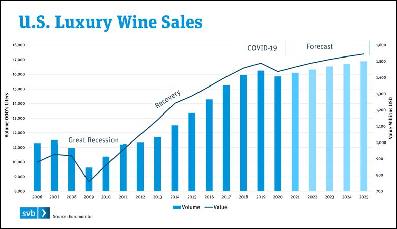 U.S. Luxury Wine Sales graph. ##Image courtesy of Silicon Valley Bank