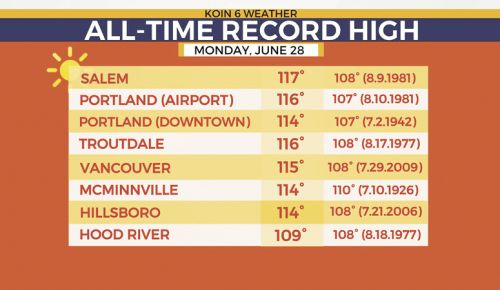 KOIN 6 News’ graphic shows record temperatures on June 28 for several cities, including the state’s capitol where the thermometer topped a blistering 117 degrees.