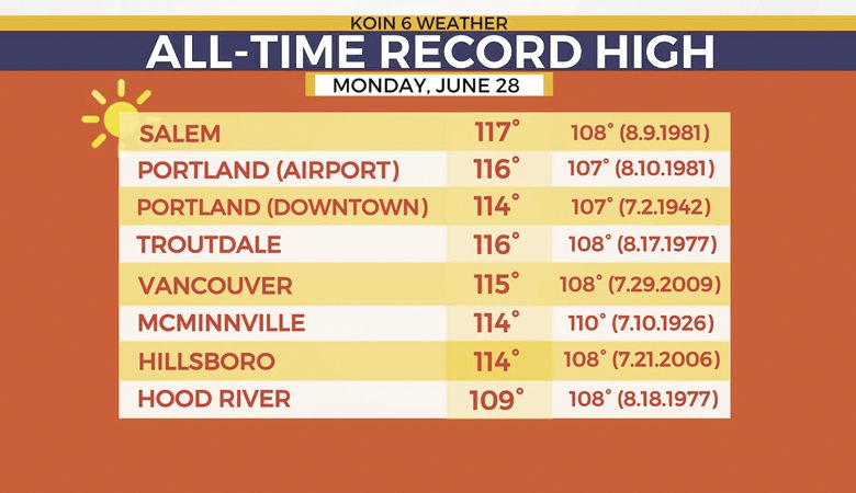 KOIN 6 News’ graphic shows record temperatures on June 28 for several cities, including the state’s capitol where the thermometer topped a blistering 117 degrees.