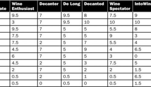 Table 1. Consensus ranking of Oregon Pinot Noir vintages 1997 to 2007 based on seven charts.