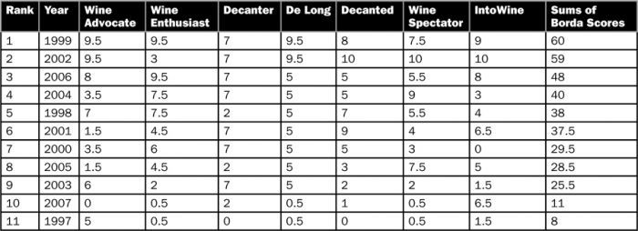 Table 1. Consensus ranking of Oregon Pinot Noir vintages 1997 to 2007 based on seven charts.