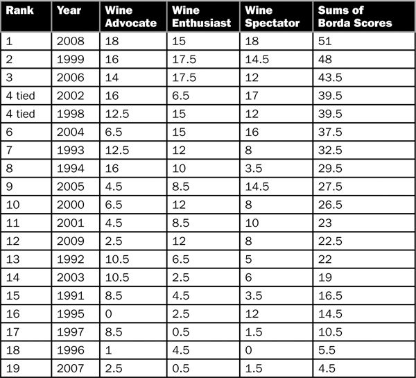 Table 2. Consensus ranking of Oregon Pinot Noir vintages 1991 to 2009 based on three select charts.