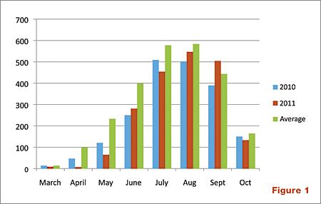 Total heat units accumulation
show by month in 2010 and 2011 compared to the long term average.