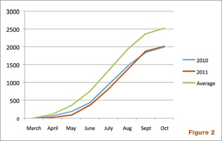 Total growing degree days (heat units) in 2010 and 2011 compared to the long term average. Data from Northwest Viticulture Center.